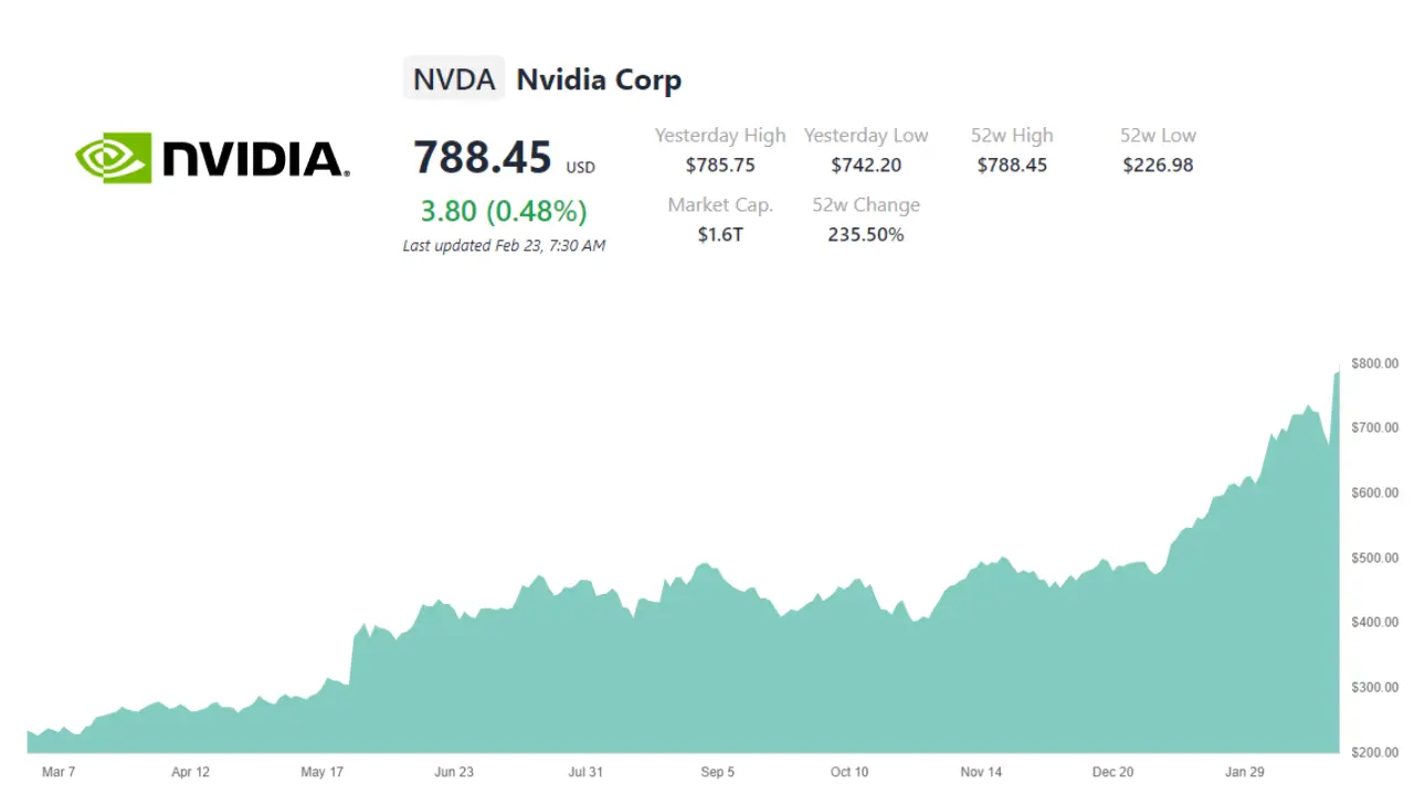 Nvidia's annual stock growth